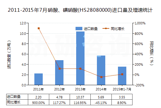 2011-2015年7月硝酸、磺硝酸(HS28080000)進(jìn)口量及增速統(tǒng)計(jì)